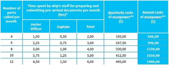 Coût (réduit) de la paperasse, avec ShipDocs.